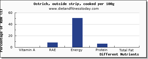 chart to show highest vitamin a, rae in vitamin a in ostrich per 100g